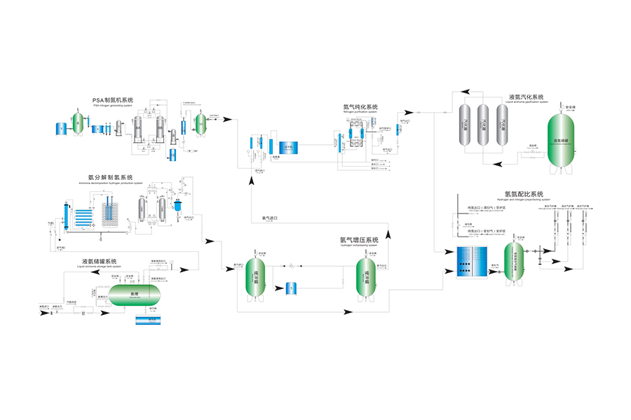 Levegő elválasztás a helyszíni termelési megoldások